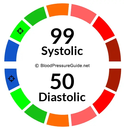 blood-pressure-99-over-50-what-you-need-to-know