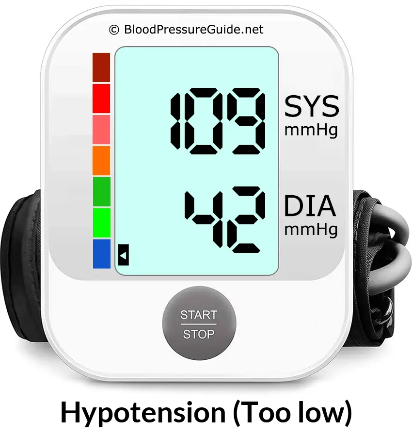 Blood Pressure 109 over 42 on the blood pressure monitor