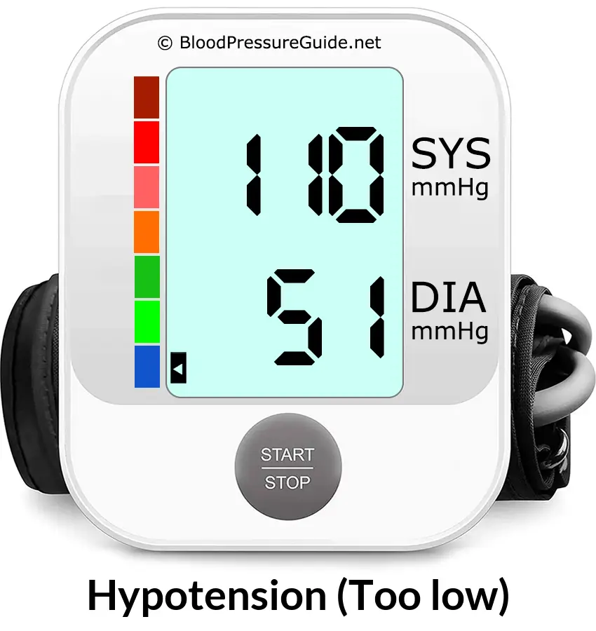 Blood Pressure 110 over 51 on the blood pressure monitor
