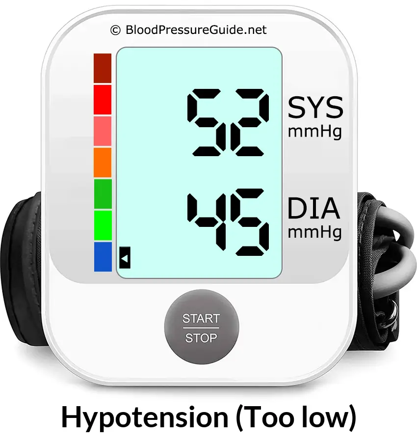 Blood Pressure 52 over 45 on the blood pressure monitor