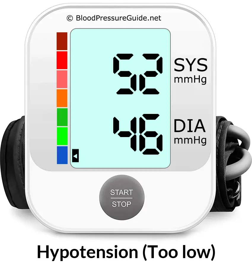 Blood Pressure 52 over 46 on the blood pressure monitor
