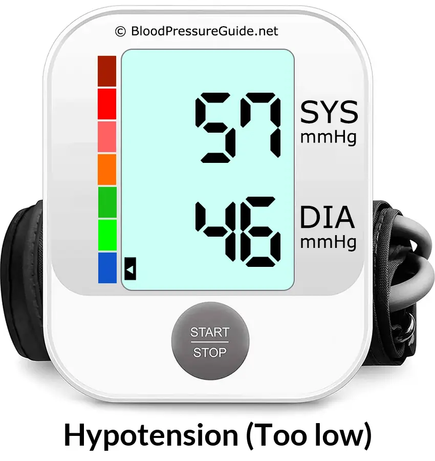 Blood Pressure 57 over 46 on the blood pressure monitor