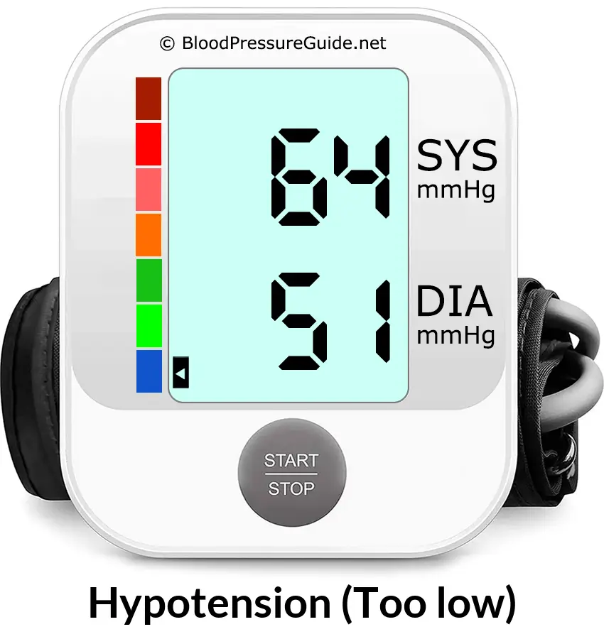 Blood Pressure 64 over 51 on the blood pressure monitor