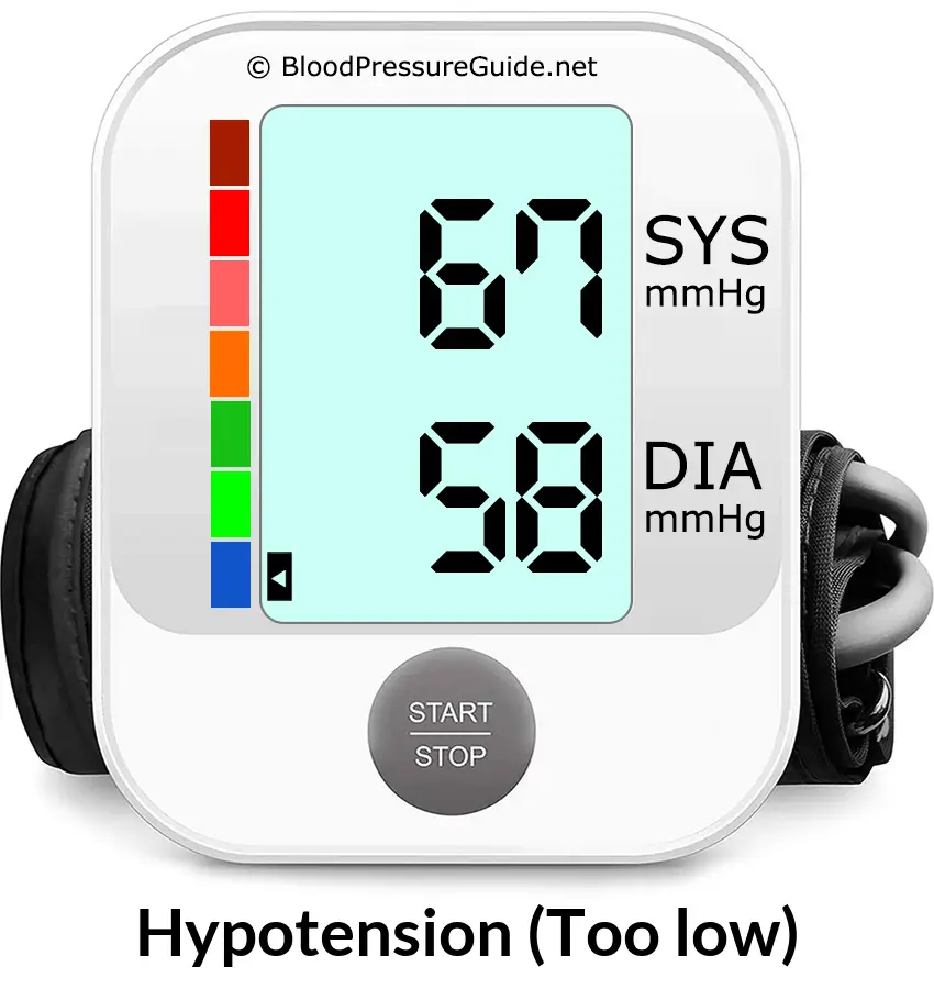Blood Pressure 67 over 58 on the blood pressure monitor