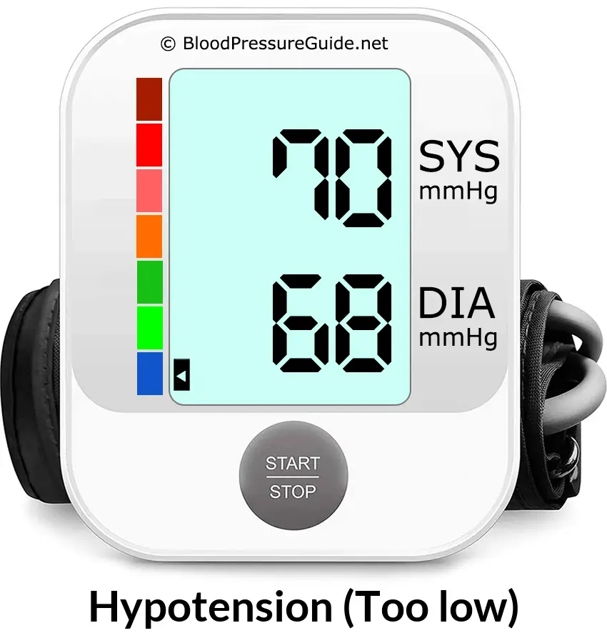 Blood Pressure 70 over 68 on the blood pressure monitor