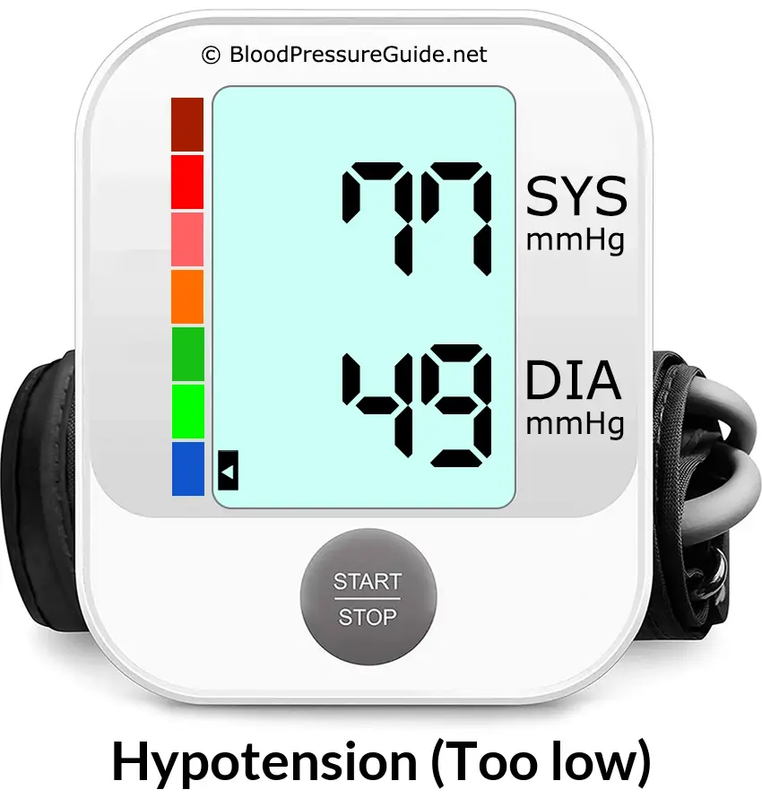 Blood Pressure 77 over 49 on the blood pressure monitor