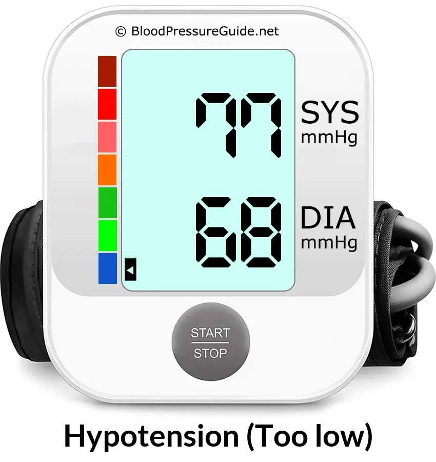 Blood Pressure 77 over 68 on the blood pressure monitor