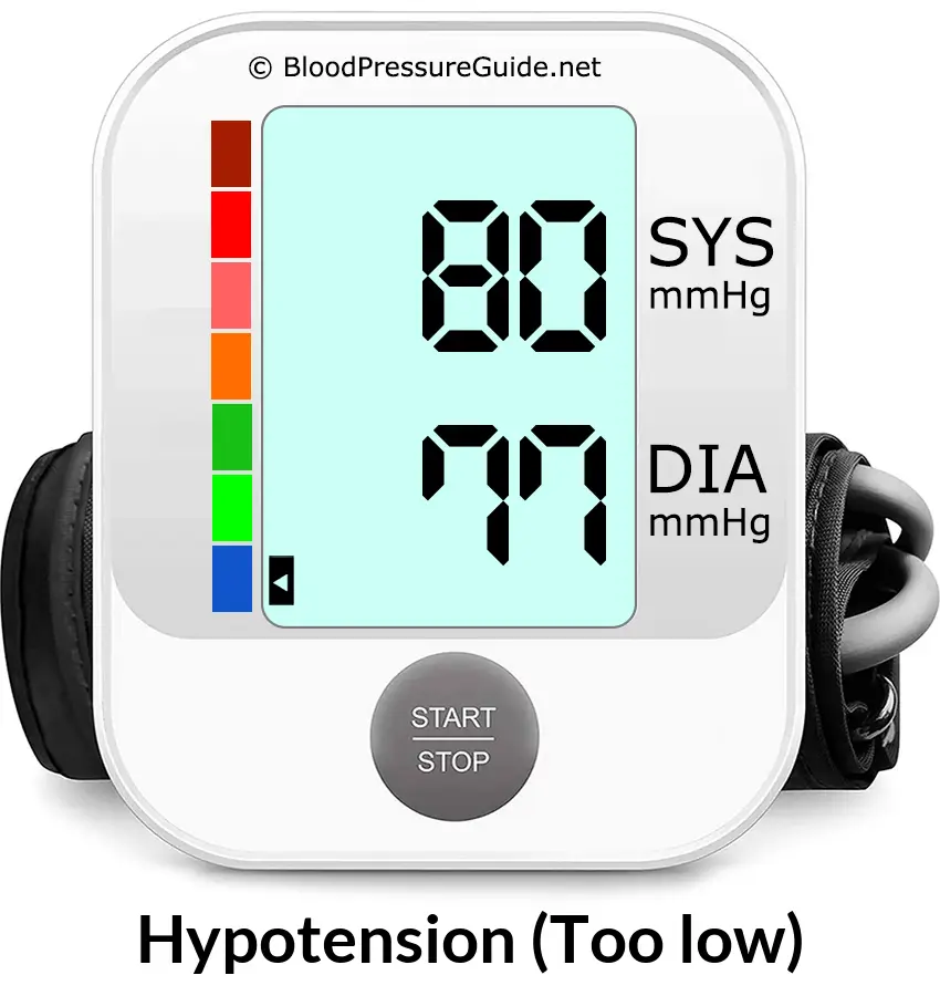 Blood Pressure 80 over 77 on the blood pressure monitor