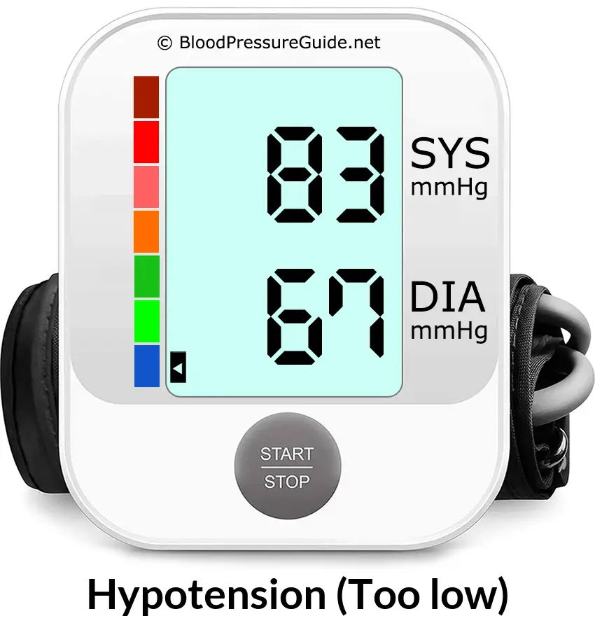 Blood Pressure 83 over 67 on the blood pressure monitor