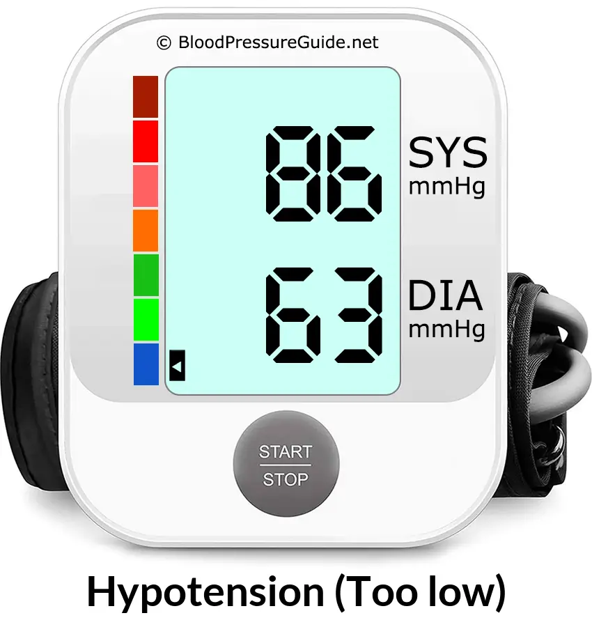 Blood Pressure 86 over 63 on the blood pressure monitor