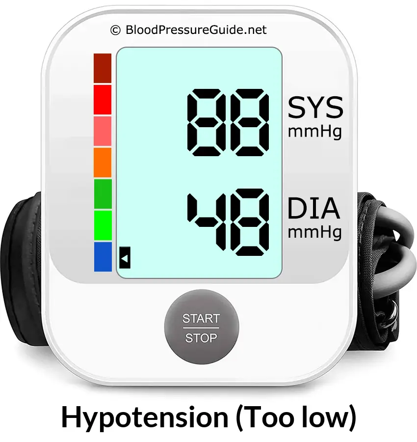 Blood Pressure 88 over 48 on the blood pressure monitor