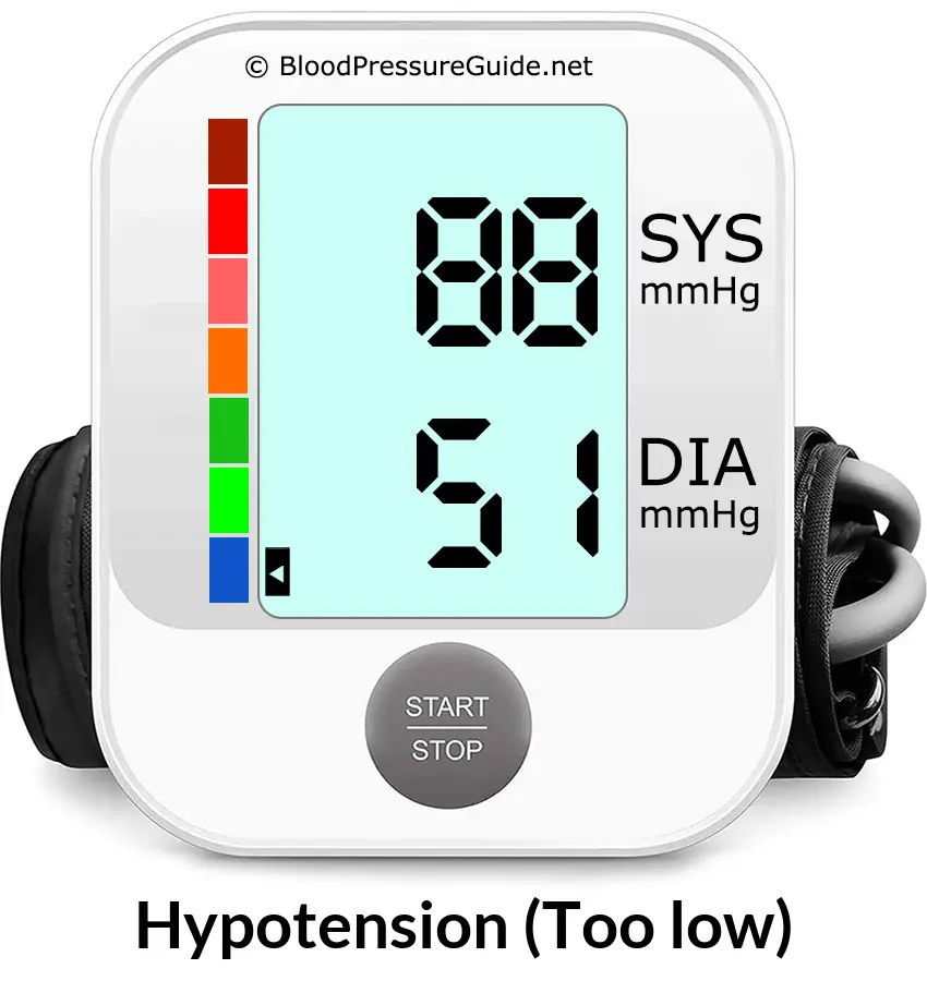 Blood Pressure 88 over 51 on the blood pressure monitor
