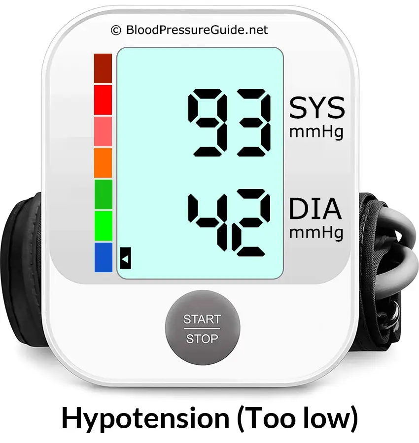 Blood Pressure 93 over 42 on the blood pressure monitor